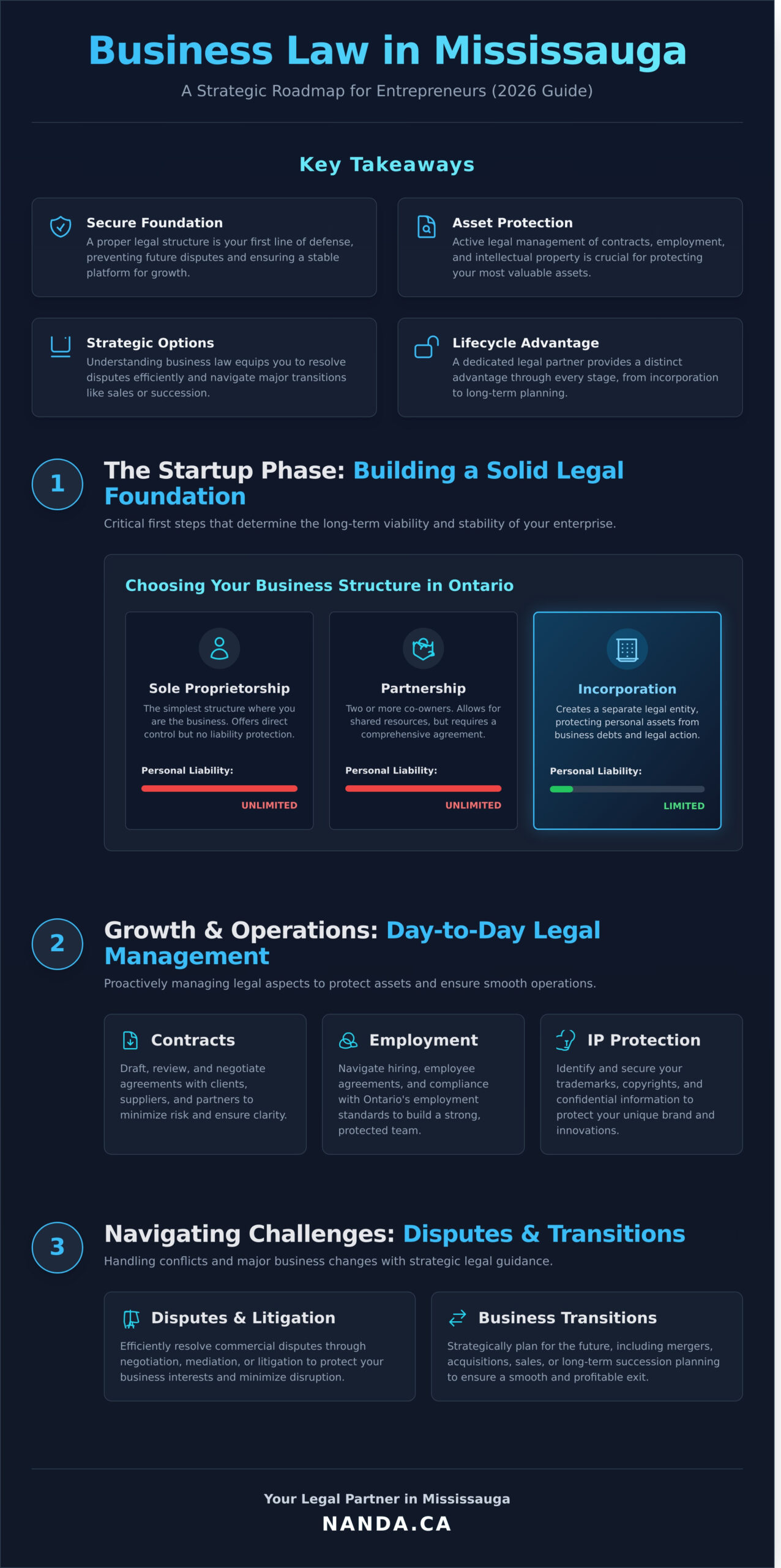 Business Law in Mississauga: A Guide for Local Entrepreneurs (2026)