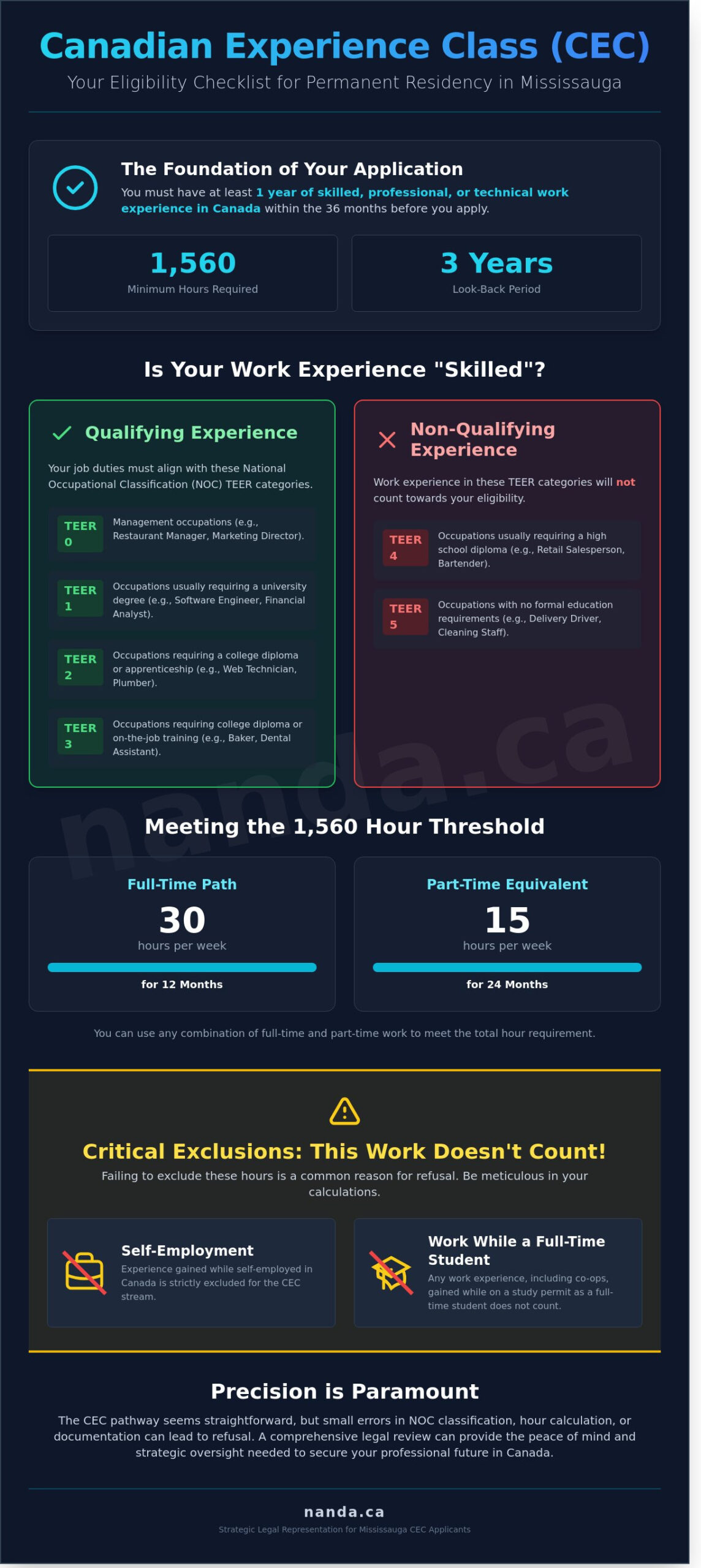 Canadian Experience Class CEC process steps infographic Express Entry Canada