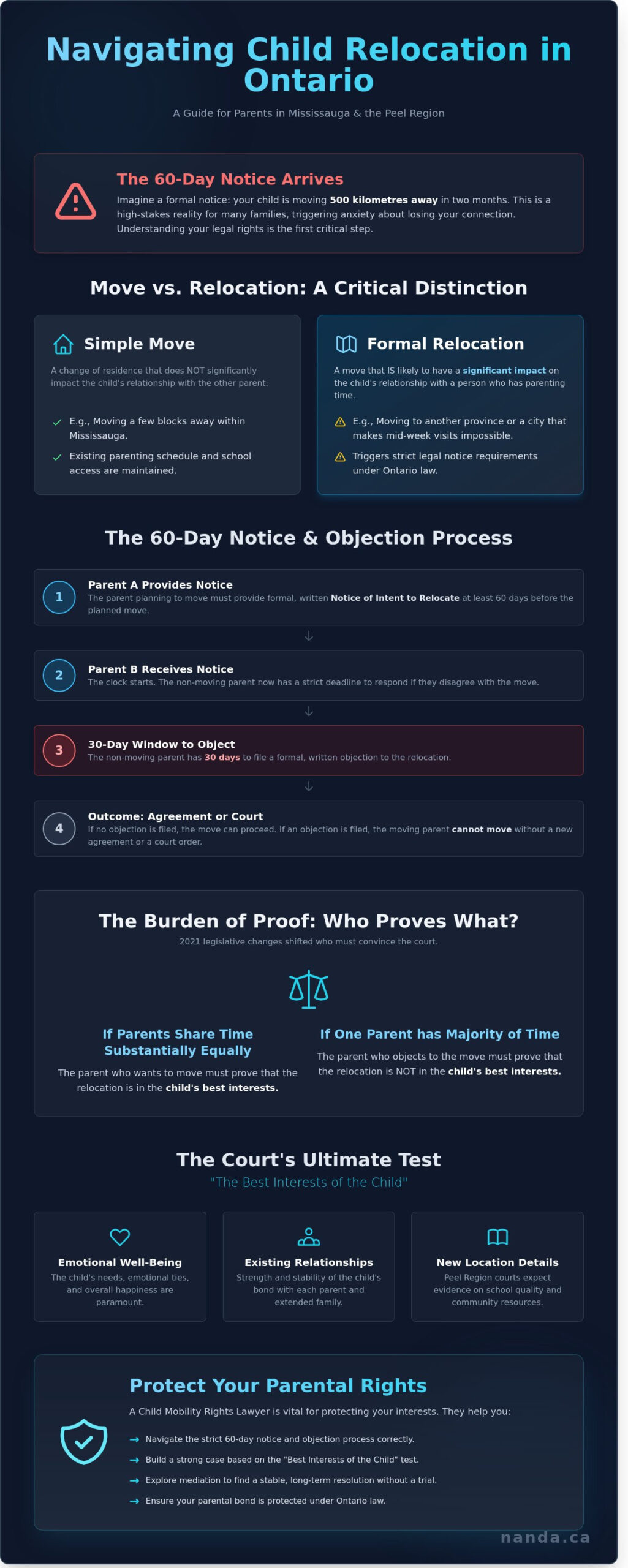 Infographic explaining child mobility and relocation laws Ontario