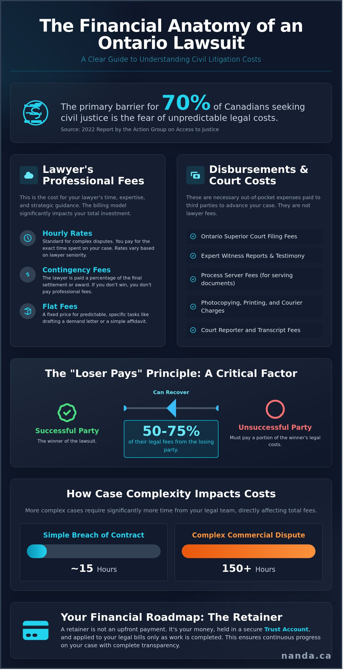 Infographic explaining civil litigation lawyer fees in Ontario