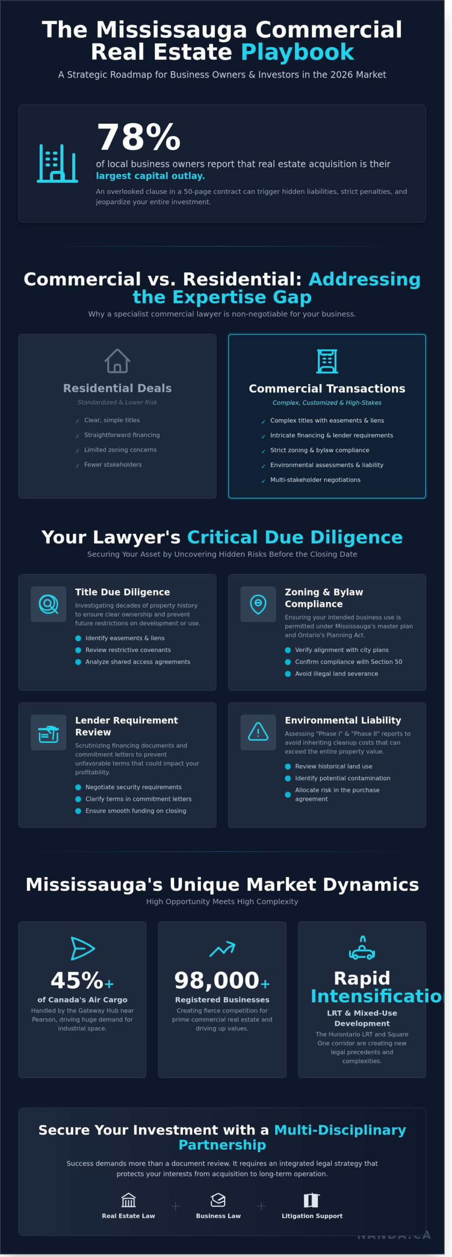 Infographic explaining commercial real estate process in Ontario