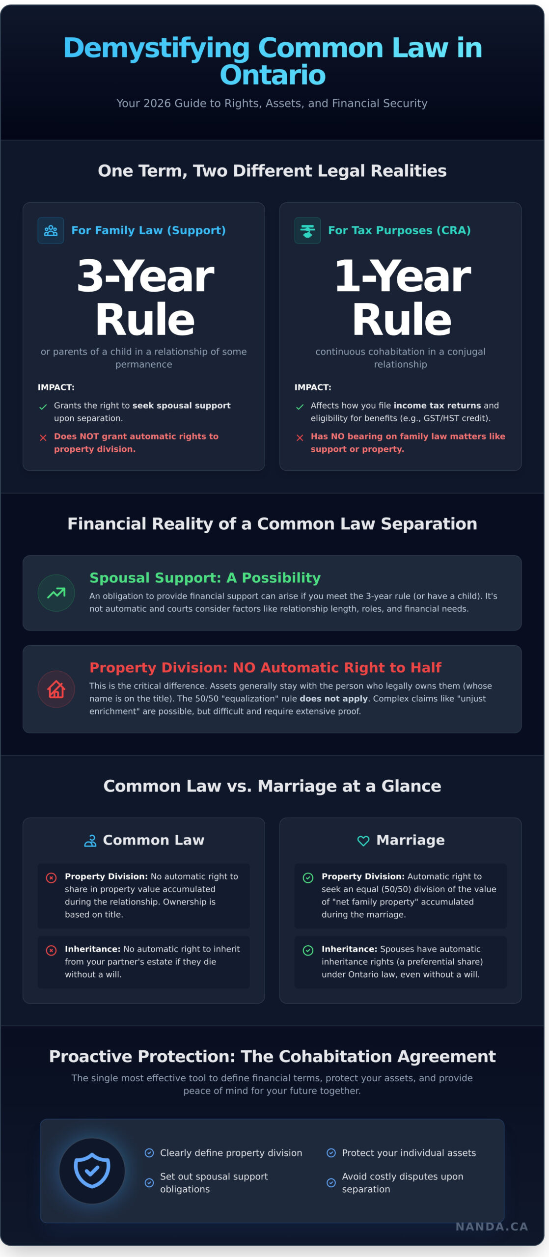 Common Law Ontario: A 2026 Guide for Mississauga Couples