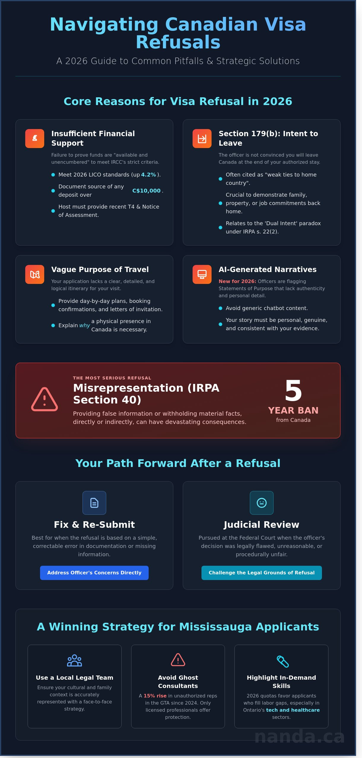 Common Reasons for Canadian Visa Refusal 2026: A Mississauga Legal Guide
