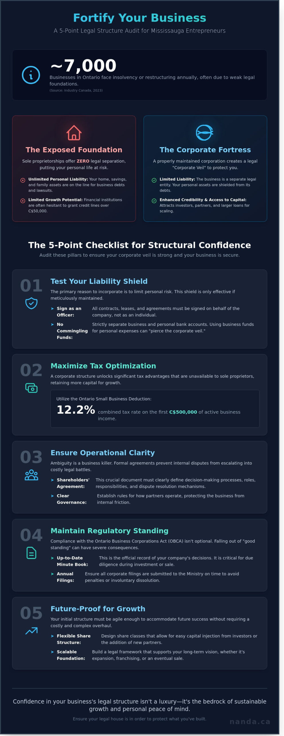 Confidence in Your Business's Legal Structure: A Mississauga Entrepreneur's Checklist