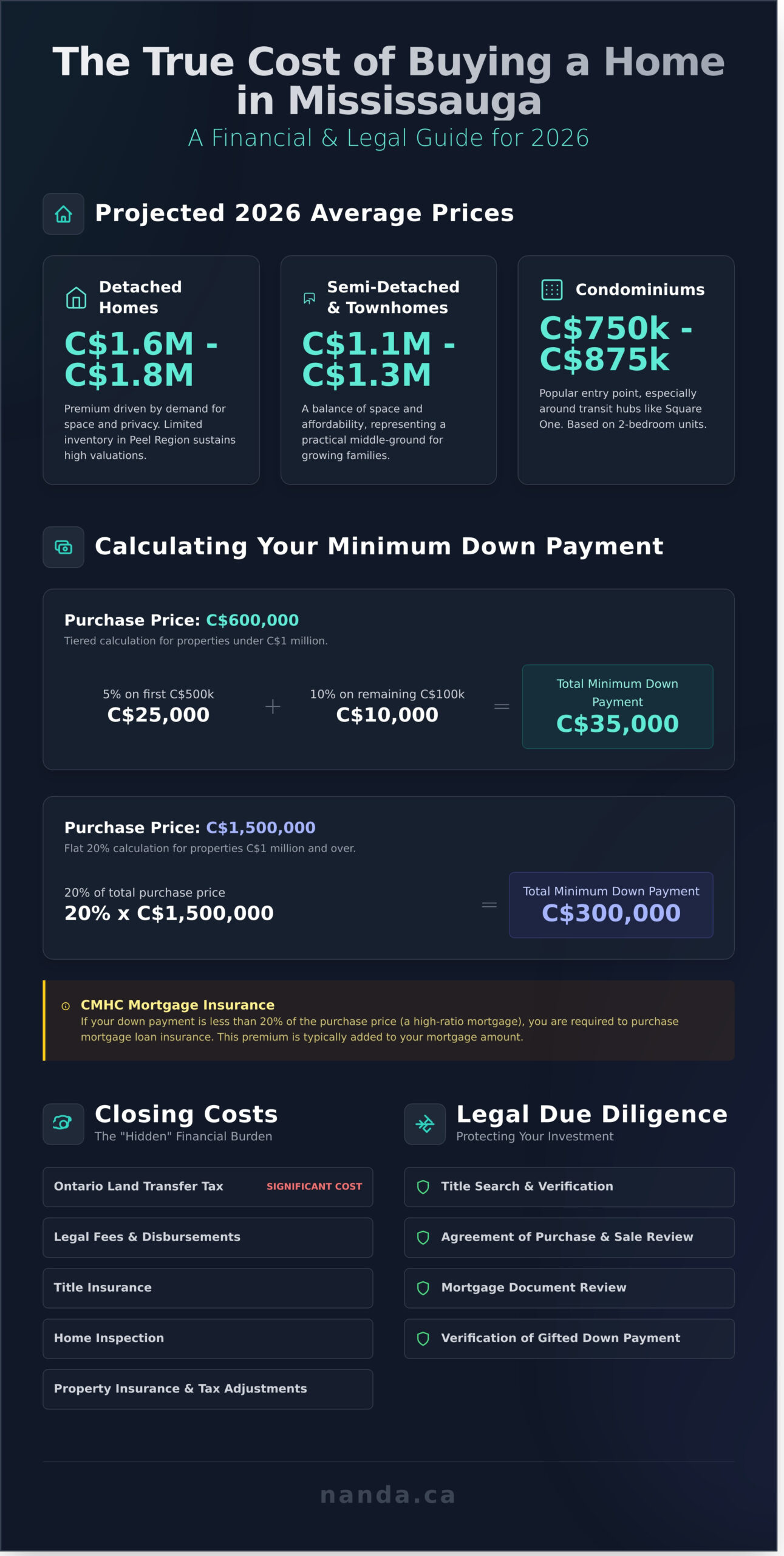 Cost of Buying a House in Mississauga 2026: The Complete Financial & Legal Guide