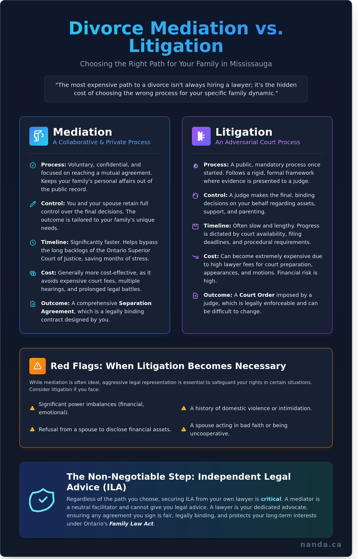 Infographic comparing divorce mediation and lawyer process
