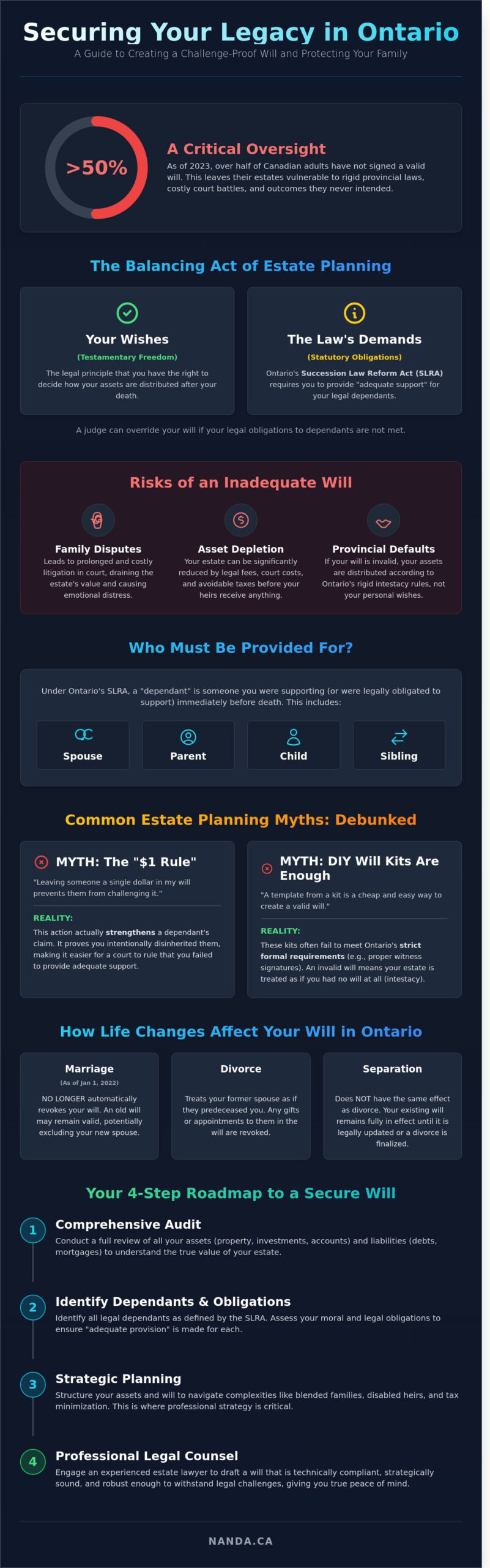 Infographic explaining will planning and asset distribution