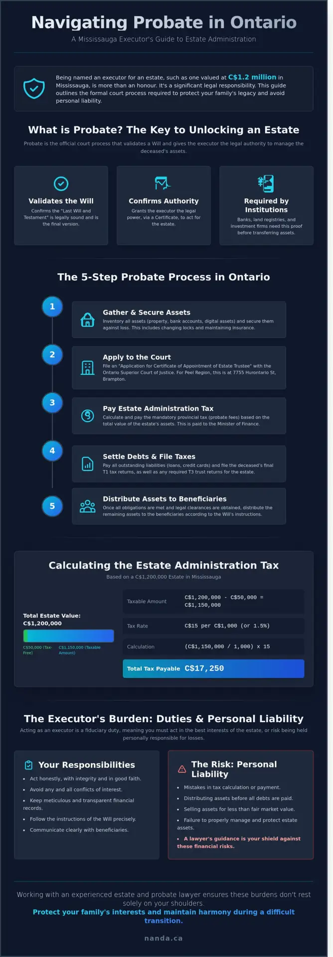 Estate and Probate Lawyer in Mississauga: Navigating Ontario Probate Law