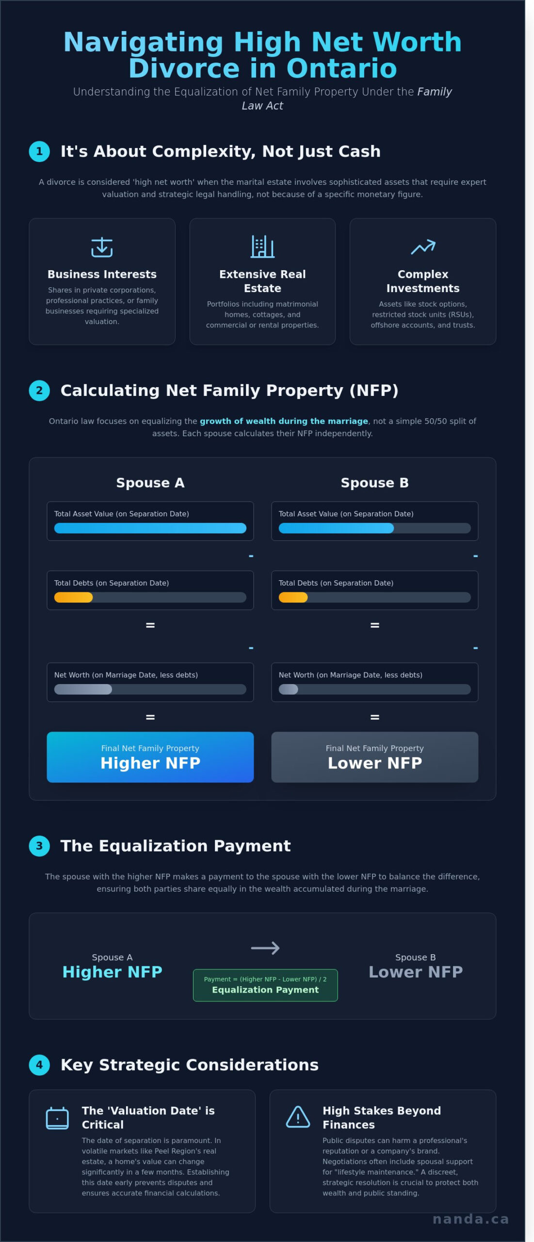 Infographic explaining division of complex assets in high net worth divorce in Brampton