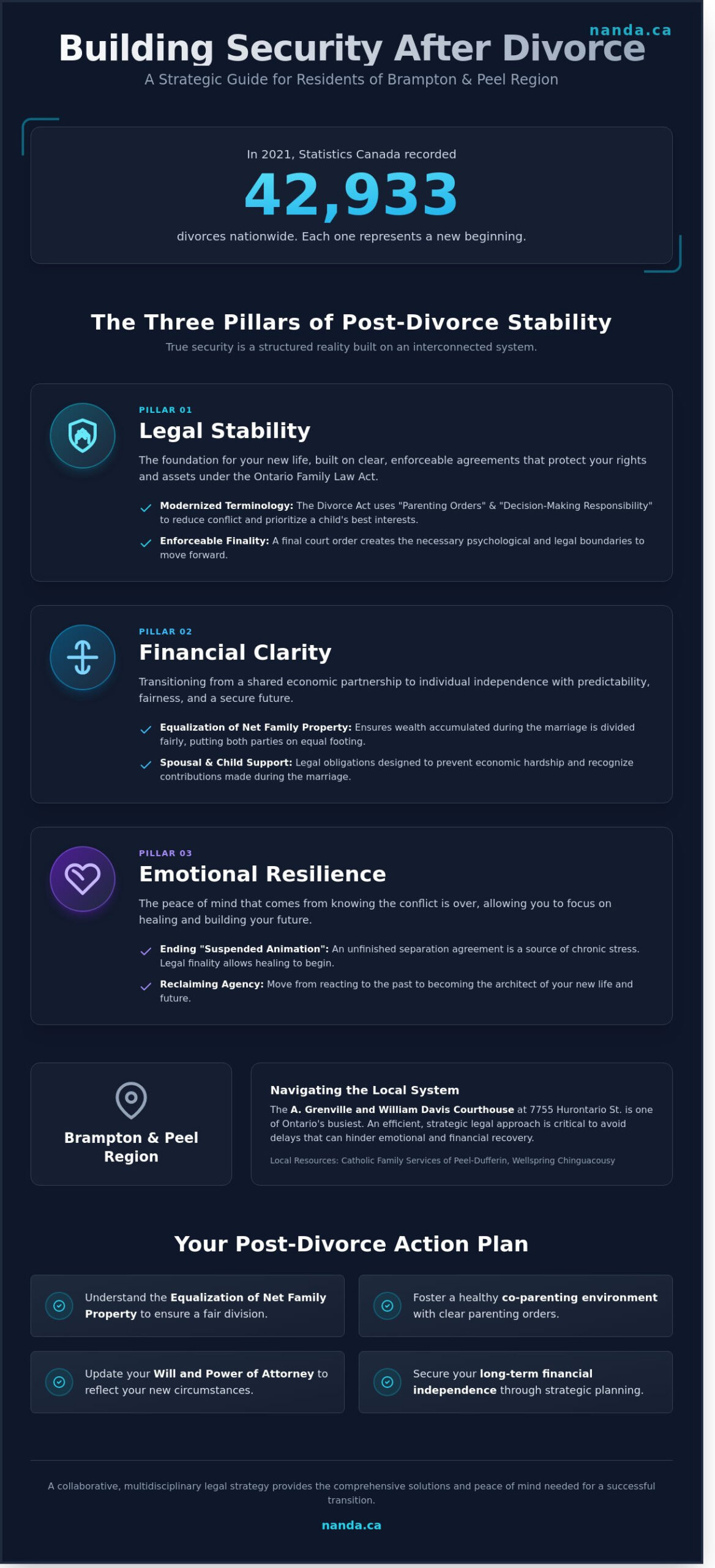Infographic on financial and legal steps after divorce