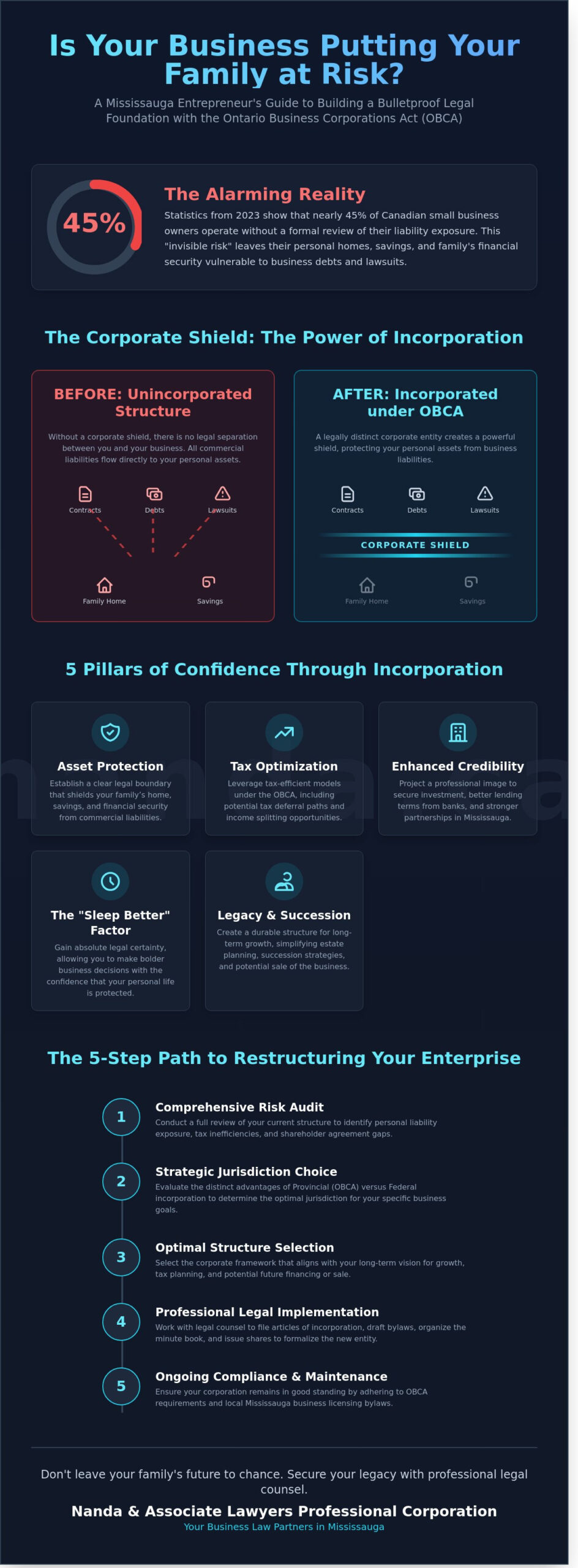 Infographic comparing sole proprietorship partnership and corporation