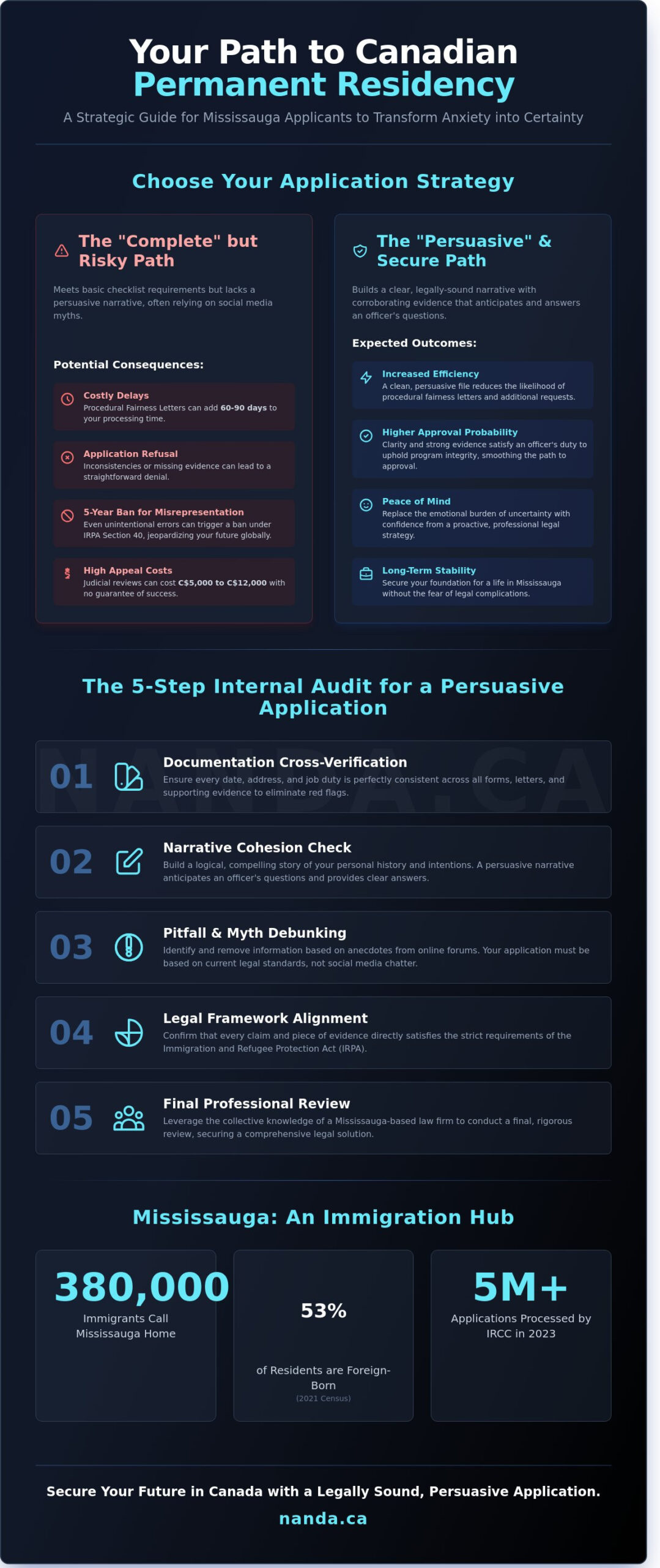 Infographic explaining permanent residency application steps Canada
