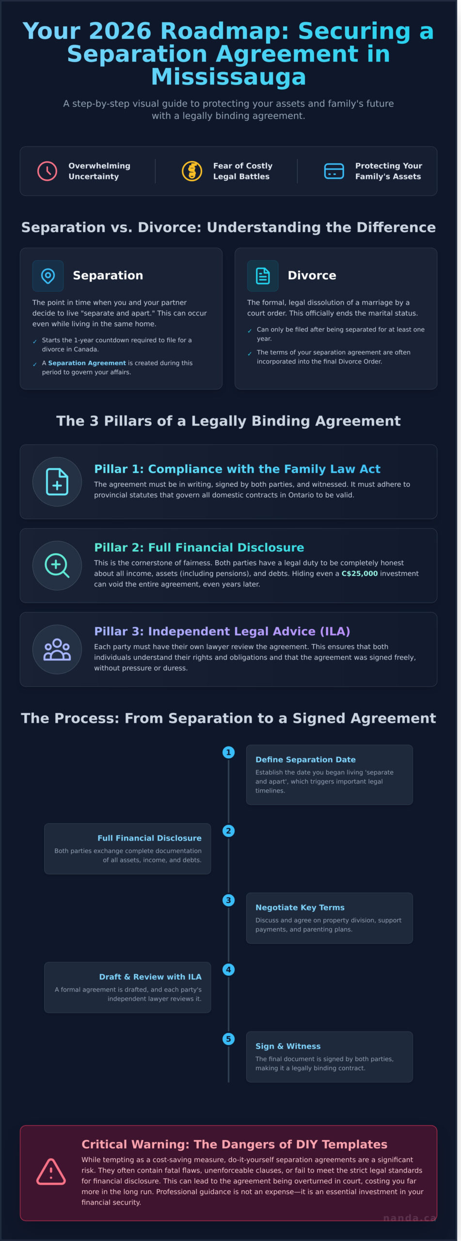 How to Get a Separation Agreement in Mississauga: A 2026 Legal Guide