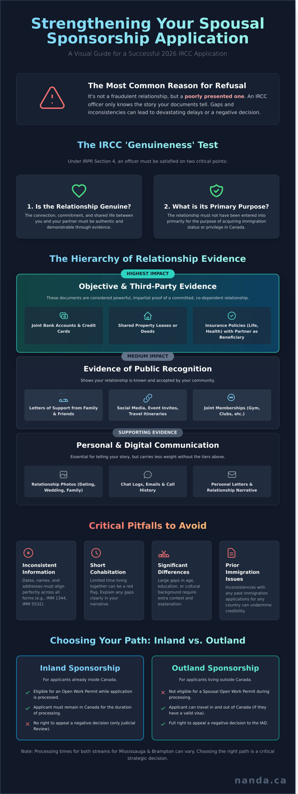 Infographic showing documents needed to strengthen spousal sponsorship application