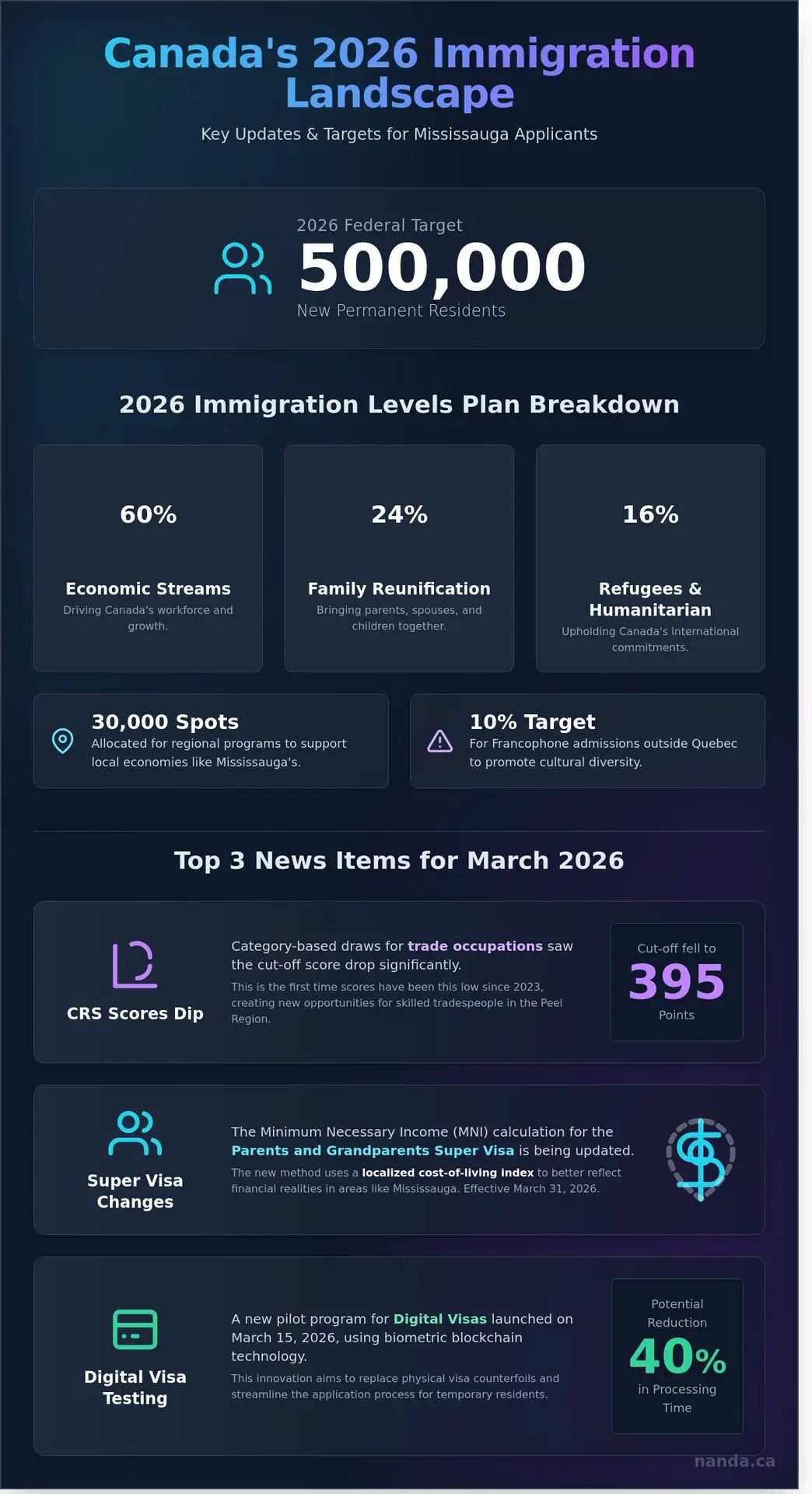 Latest Immigration News 2026: Key Updates for Mississauga Residents