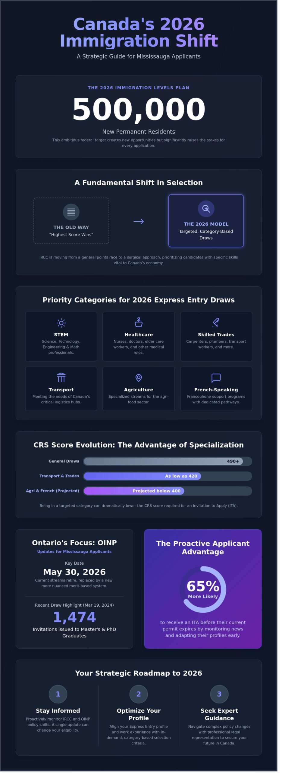 Latest Immigration News 2026: What Mississauga Residents Need to Know