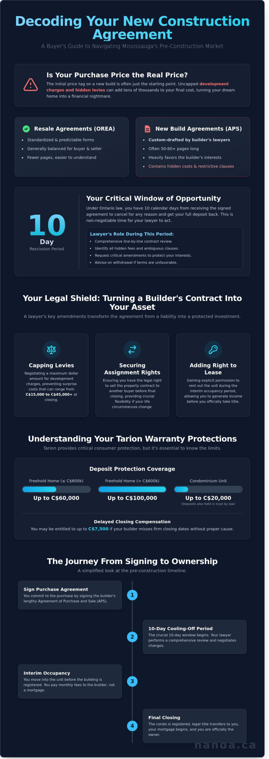 New construction purchase agreement key clauses infographic Mississauga