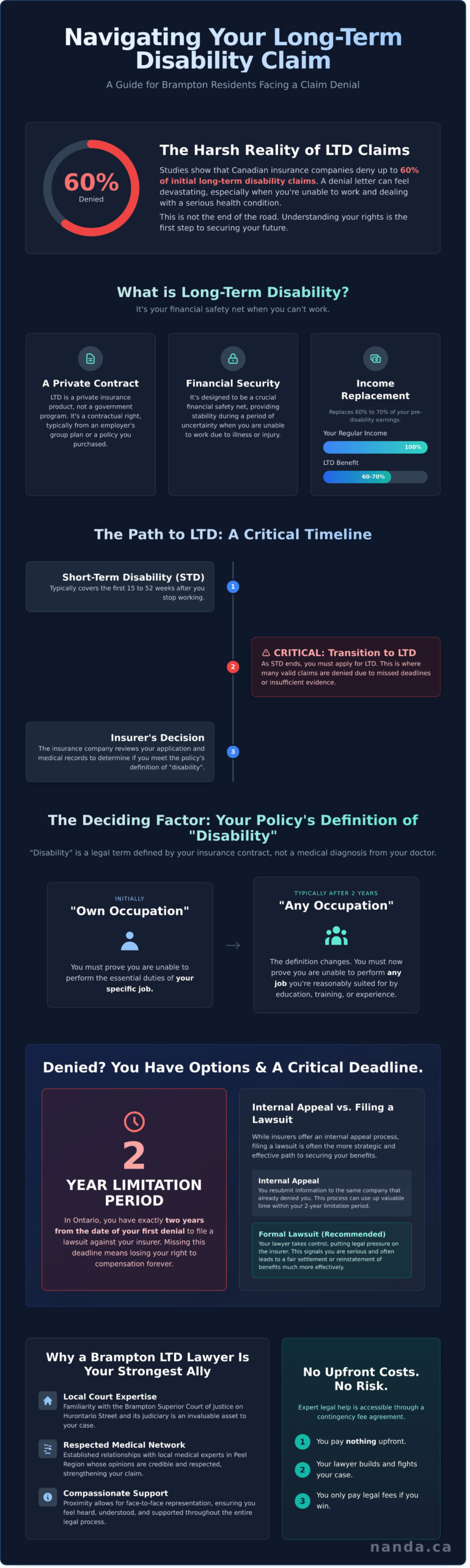 Infographic explaining long term disability claims and appeals process in Ontario