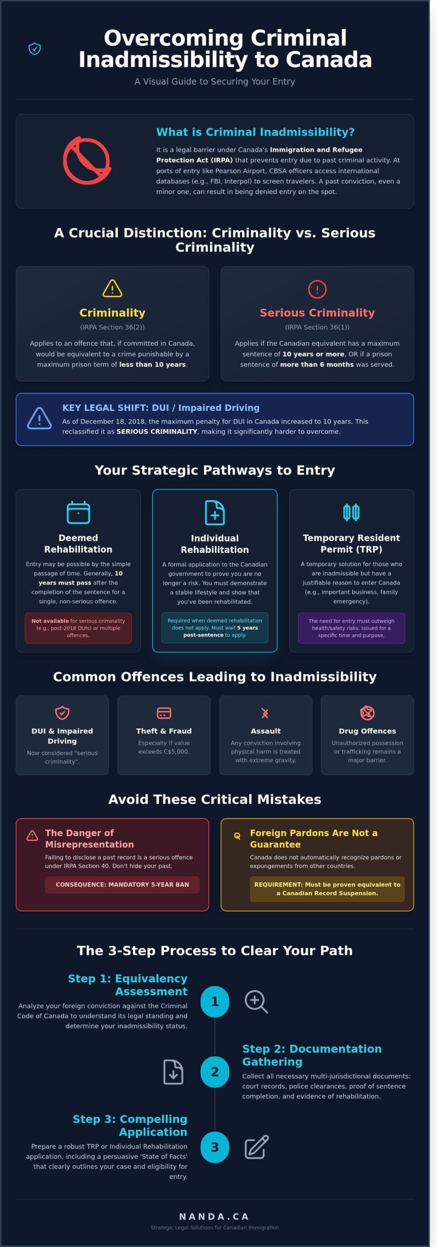 Criminal inadmissibility Canada process infographic TRP and rehabilitation steps
