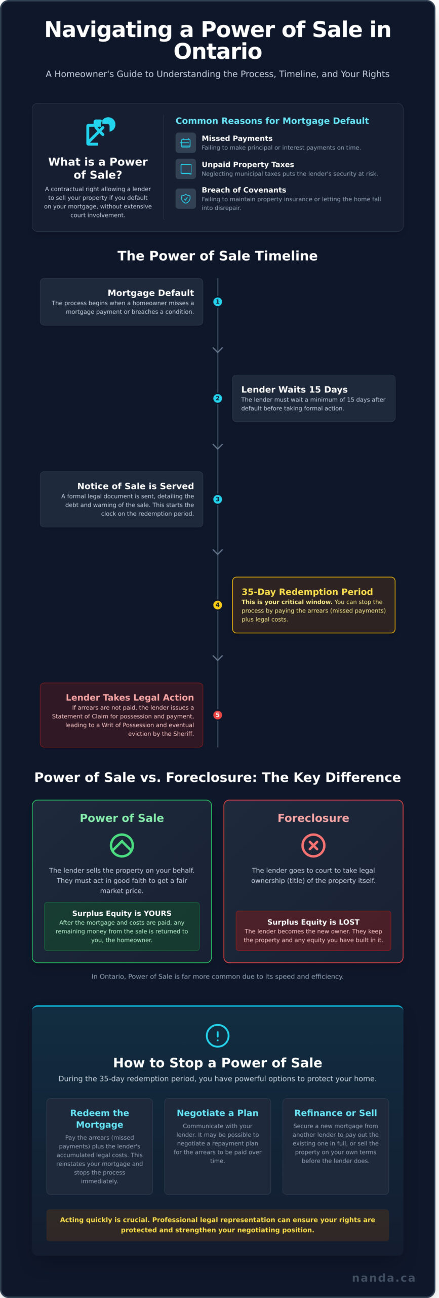 Power of Sale in Mississauga: A Legal Guide for Ontario Homeowners in 2026