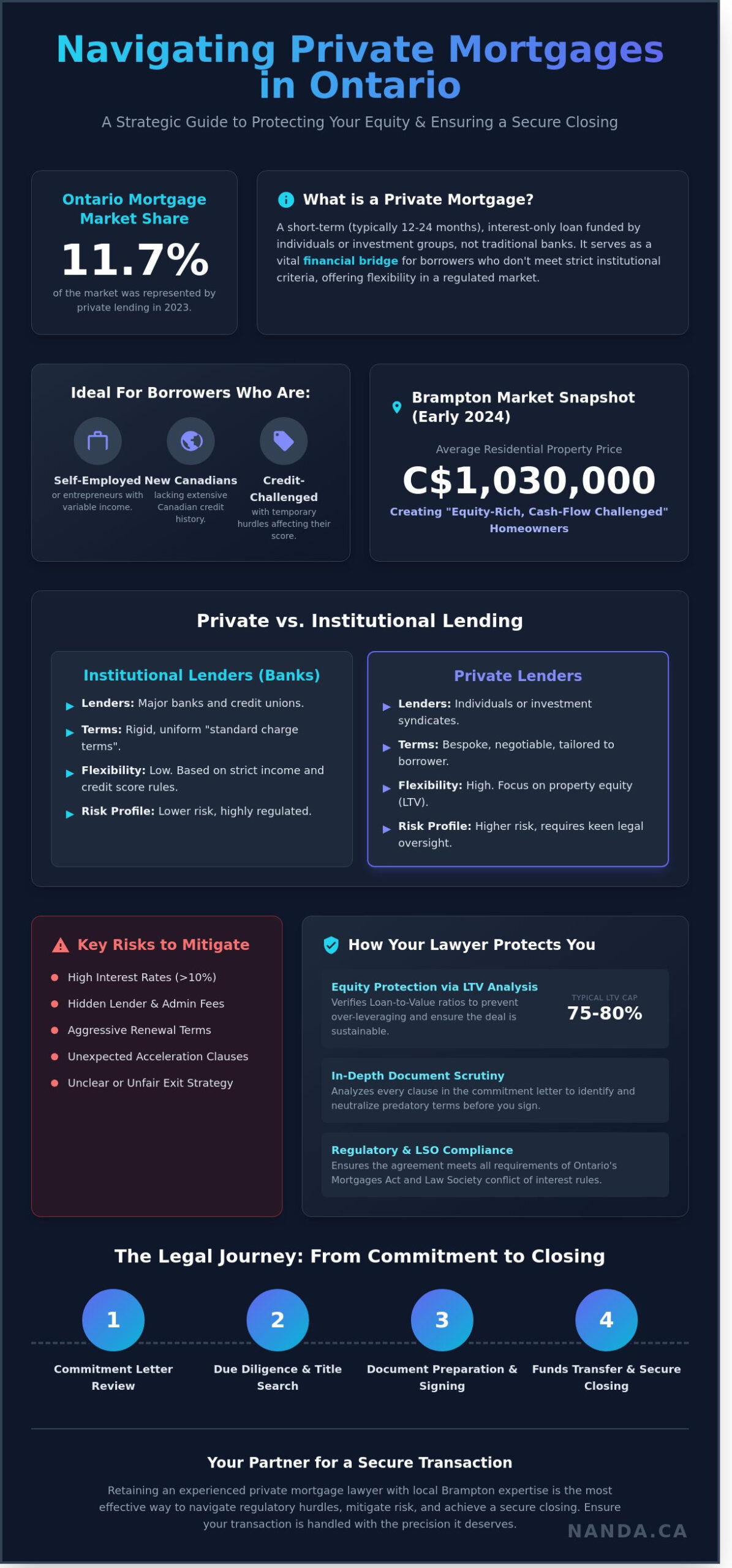 Private mortgage process infographic Brampton lenders borrowers steps