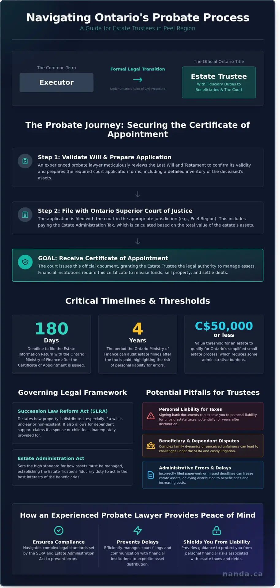 Probate Lawyer in Mississauga: A Guide to Estate Administration in Ontario