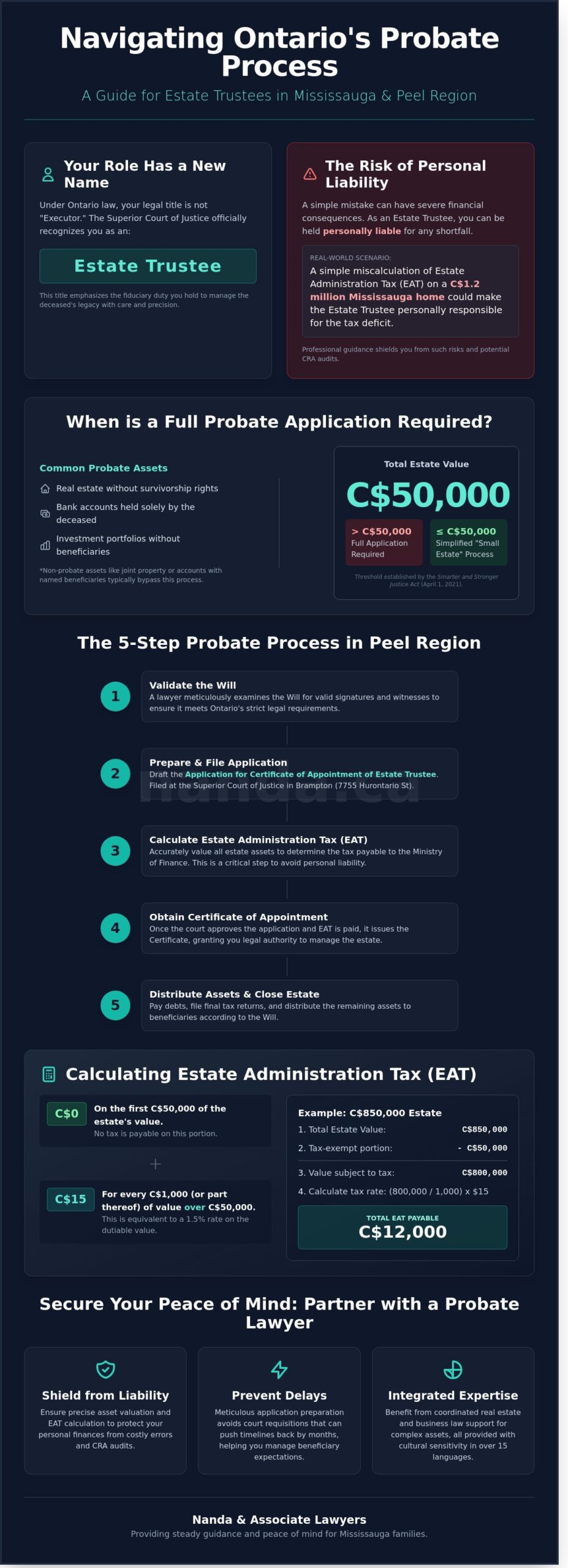 Probate process steps in Mississauga estate administration infographic