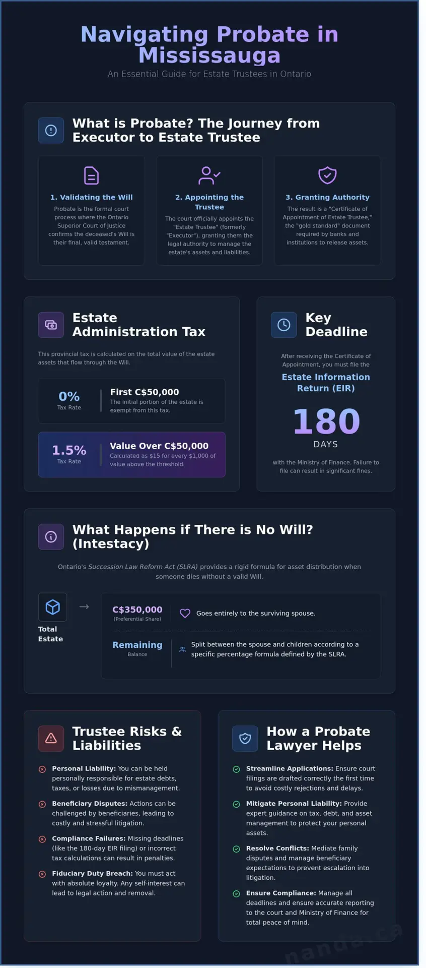 Probate Lawyer in Mississauga: Navigating Ontario Estate Administration