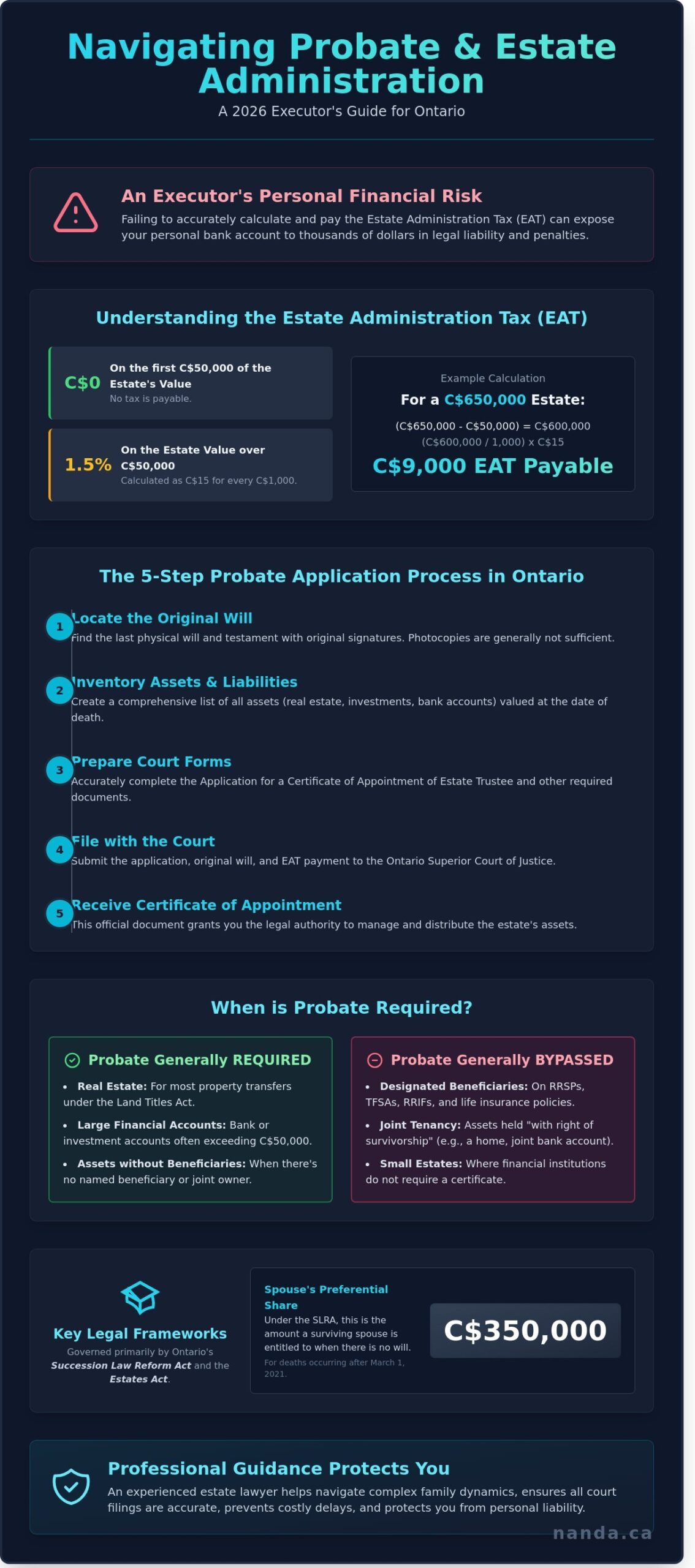 Estate administration and probate steps infographic Mississauga Ontario