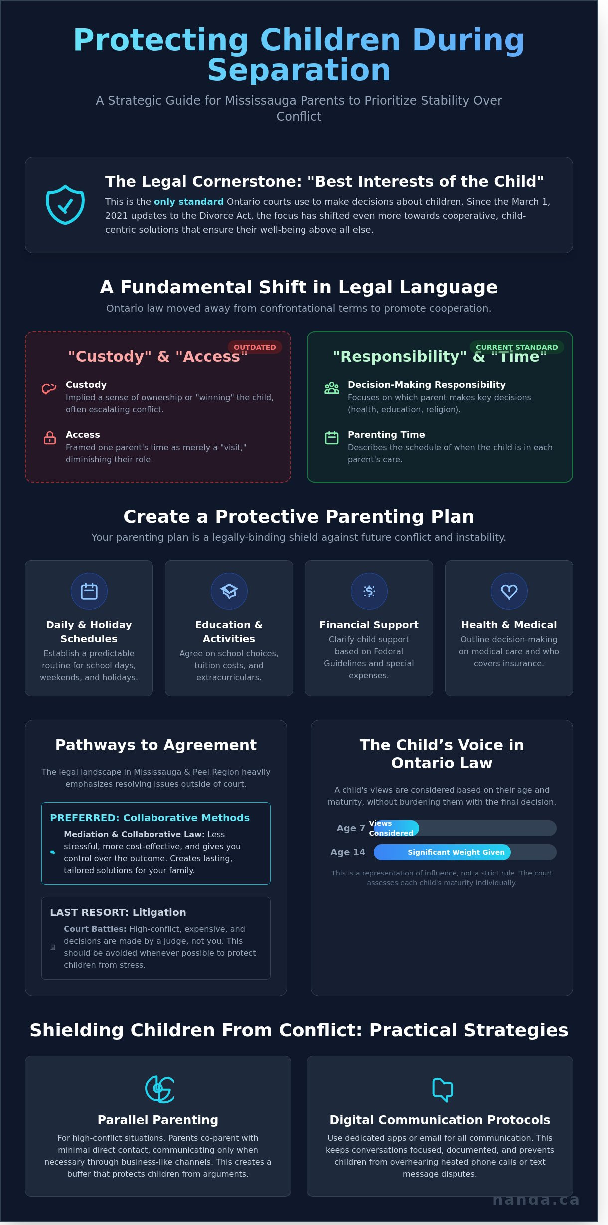 Infographic explaining parenting arrangements after separation