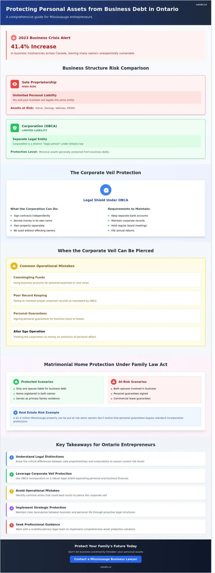Protecting Personal Assets from Business Debt in Mississauga: A Legal Guide
