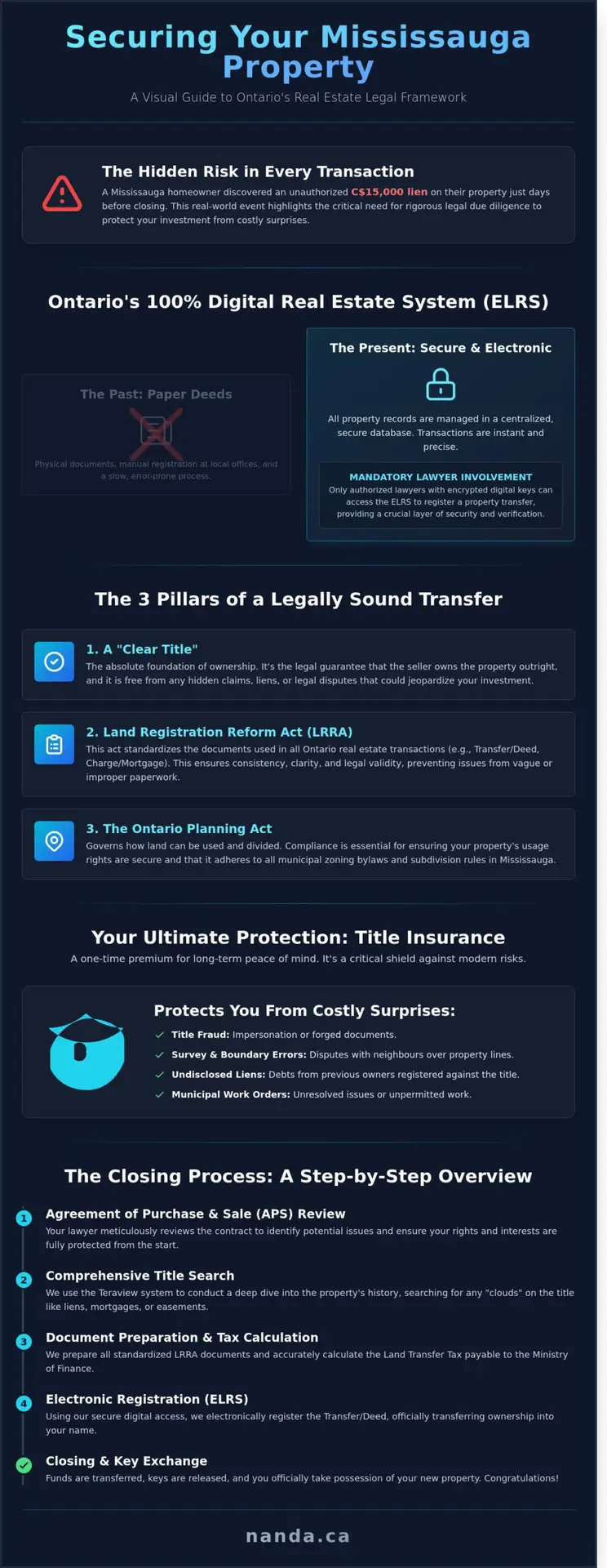 Infographic real estate law Mississauga Brampton steps and checklist