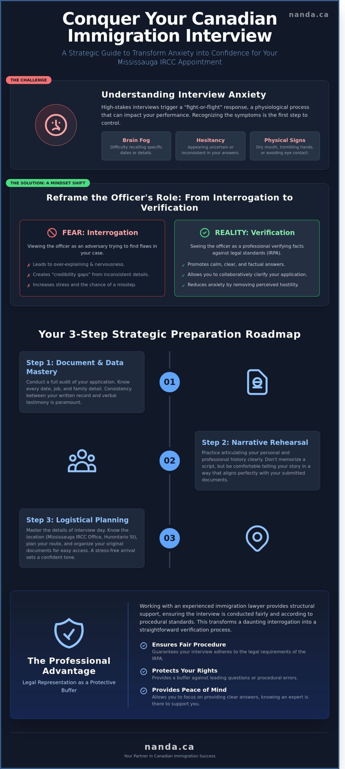 Immigration interview preparation tips infographic Mississauga Canada