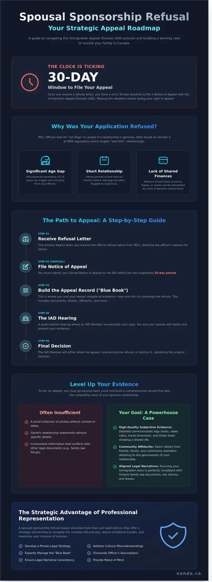 Spousal Sponsorship Refusal Lawyer Mississauga: Your 2026 Guide to Reversing a Denial