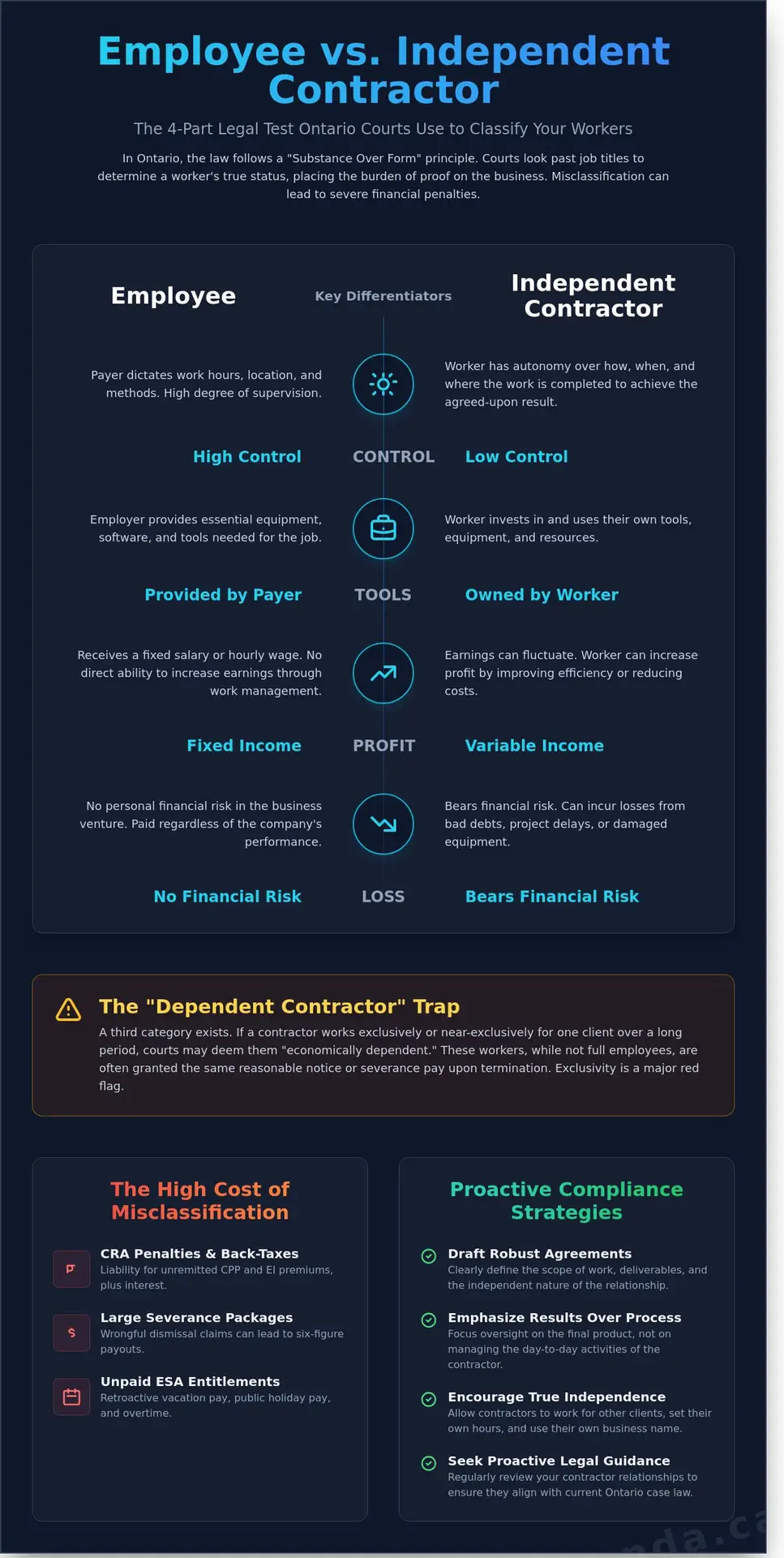 Legal Implications of Hiring Independent Contractors in Mississauga: A Business Guide