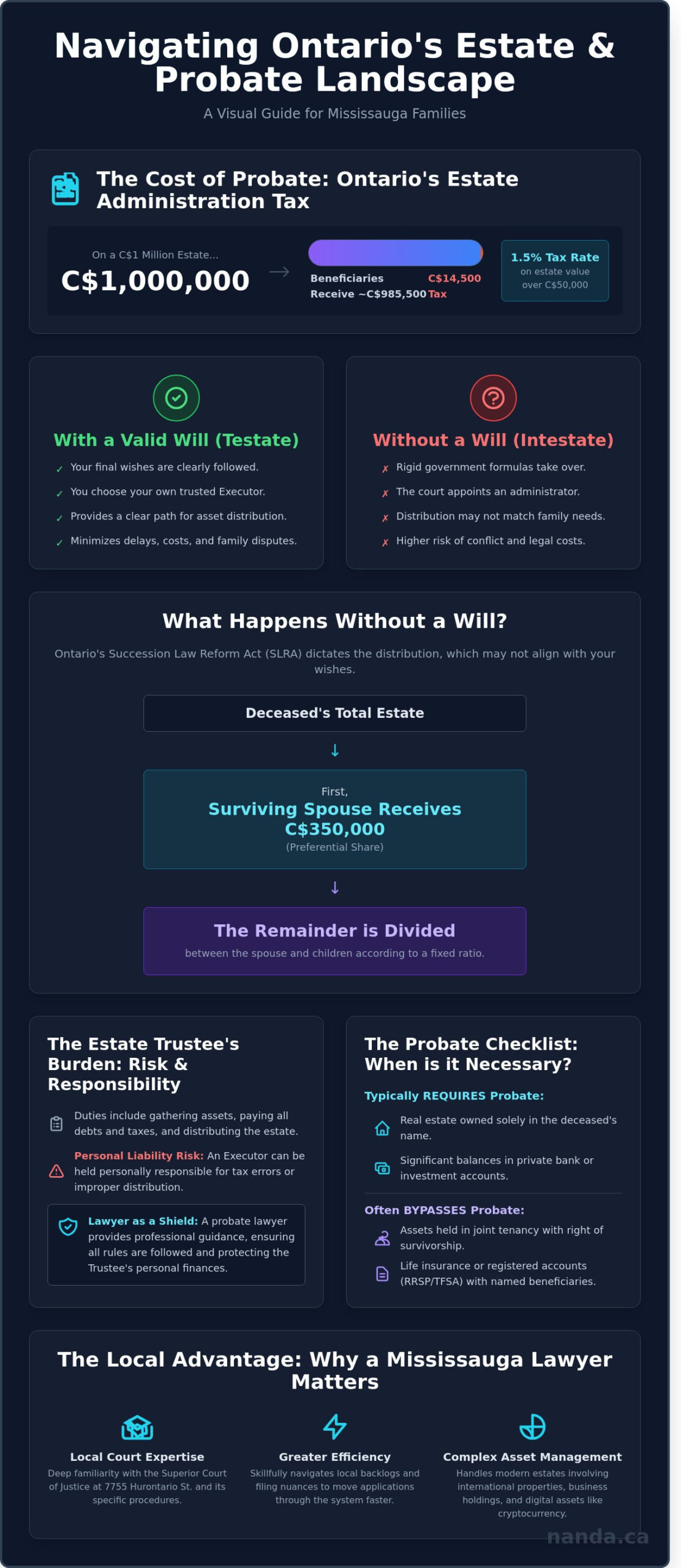 Estate and Probate Lawyer Mississauga: Navigating Ontario Estate Law