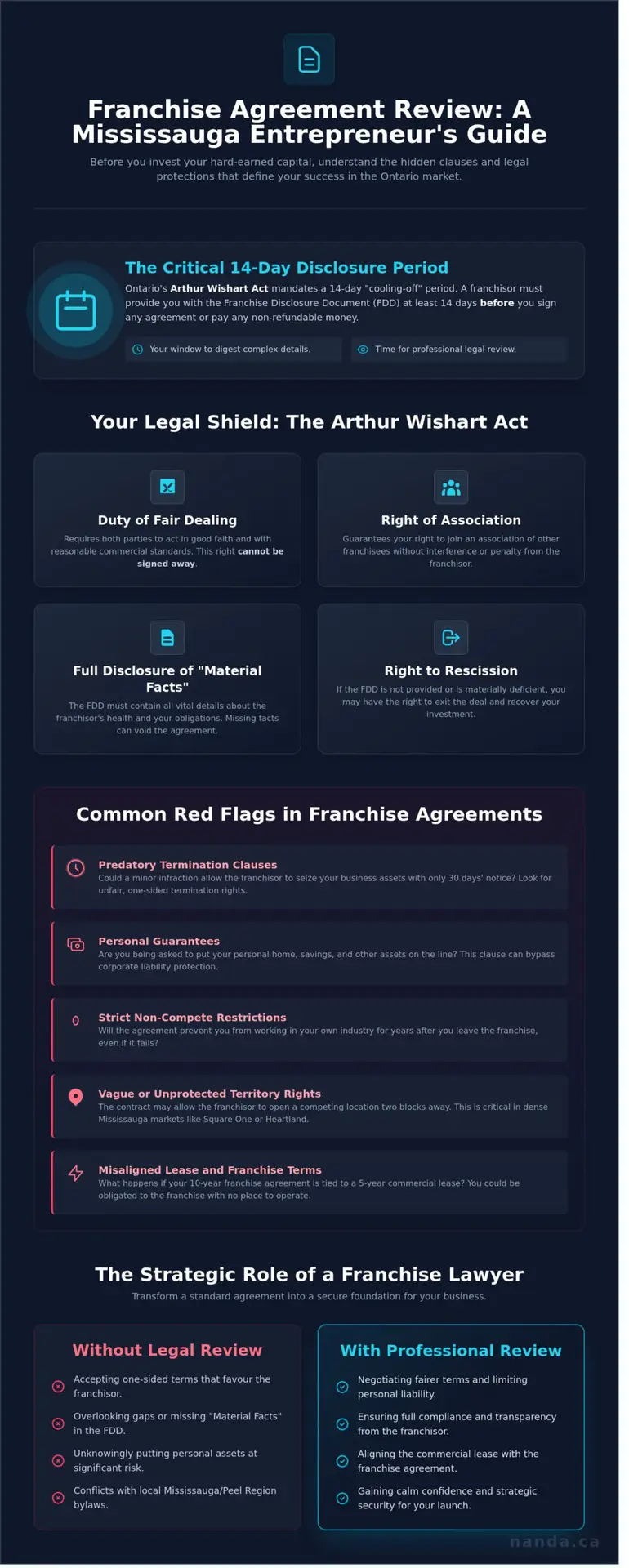 Lawyer to Review Franchise Agreement in Mississauga: Protecting Your Investment in 2026