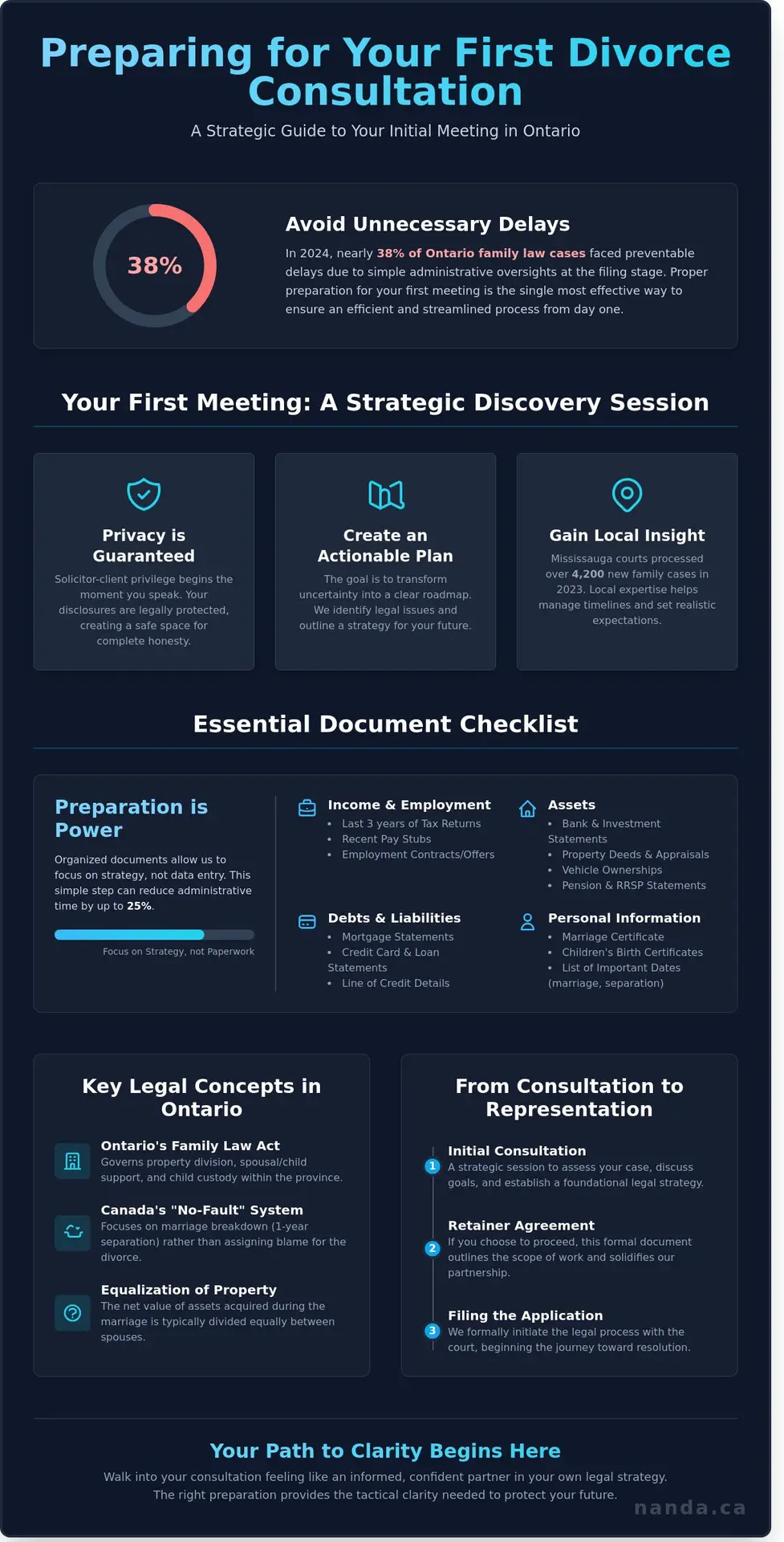 Preparing for Your First Meeting with a Divorce Lawyer in Mississauga (2026)