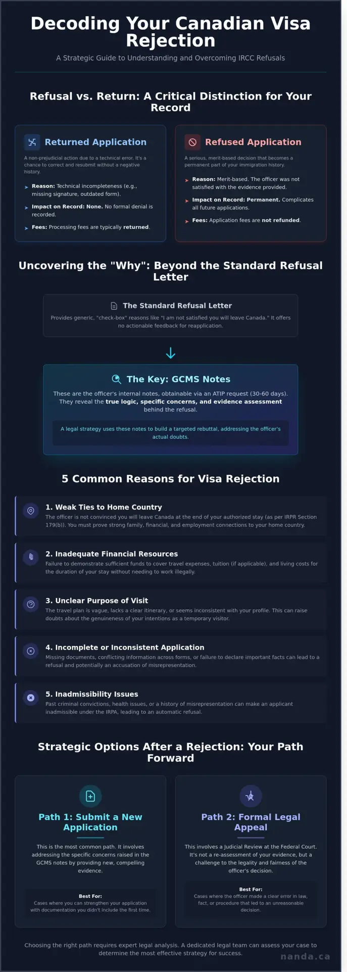 Canada visa rejection reasons infographic documents finances purpose