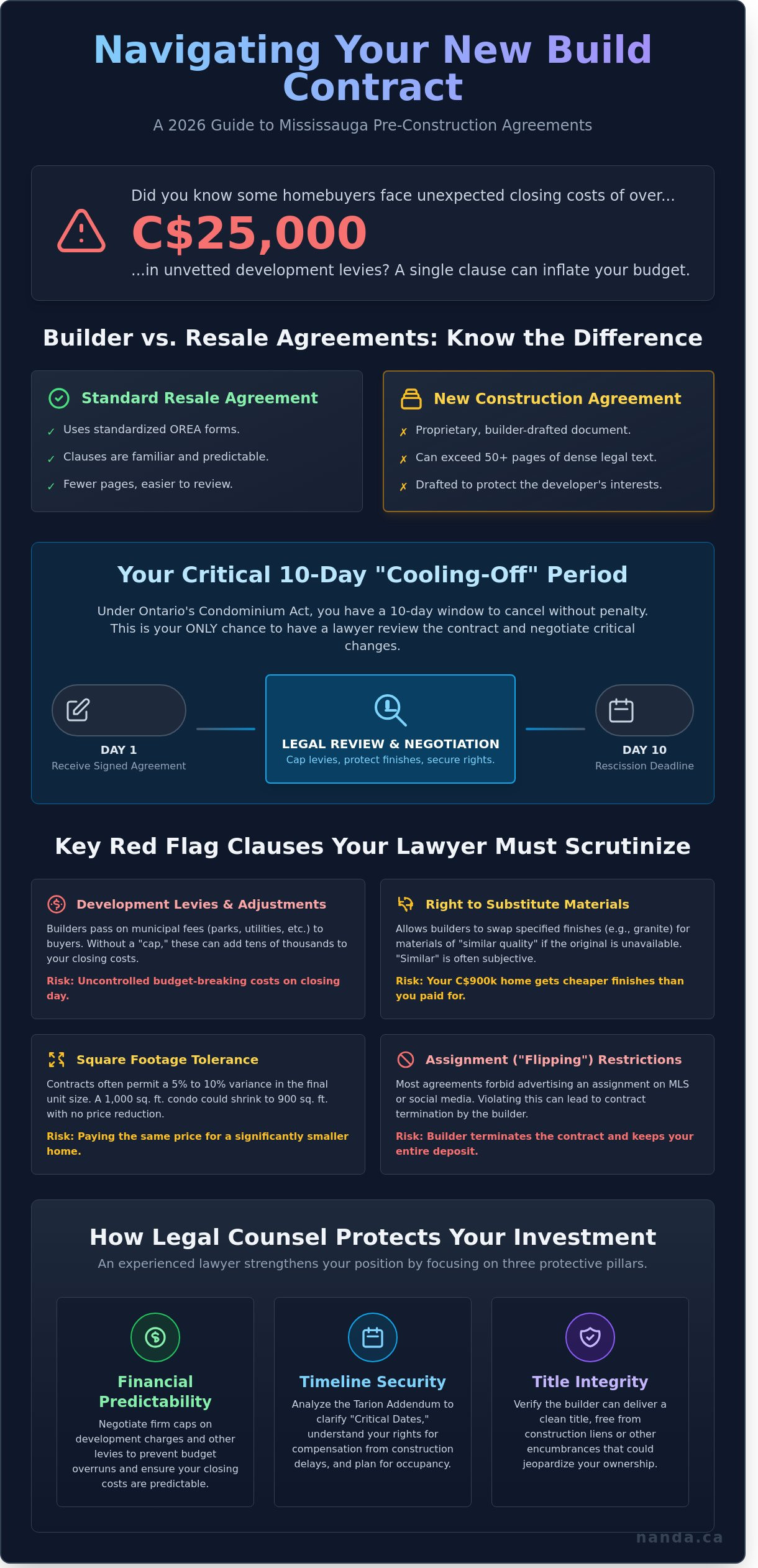 Lawyer for New Construction Purchase Agreement Mississauga: 2026 Buying Guide