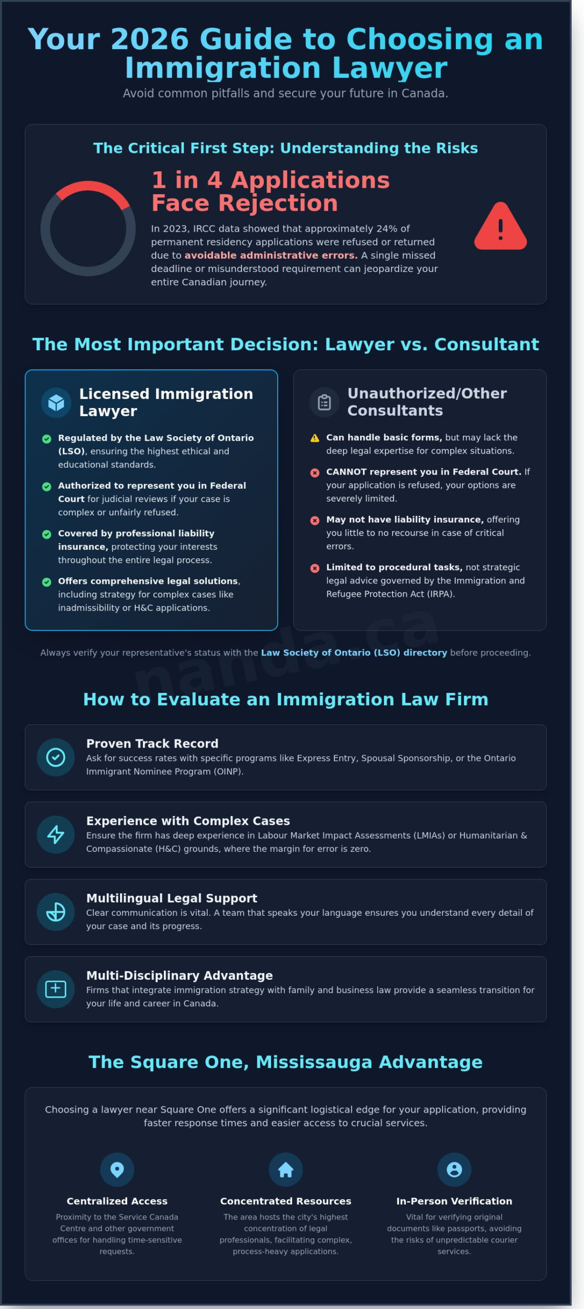 Choosing the Best Immigration Lawyer in Square One, Mississauga