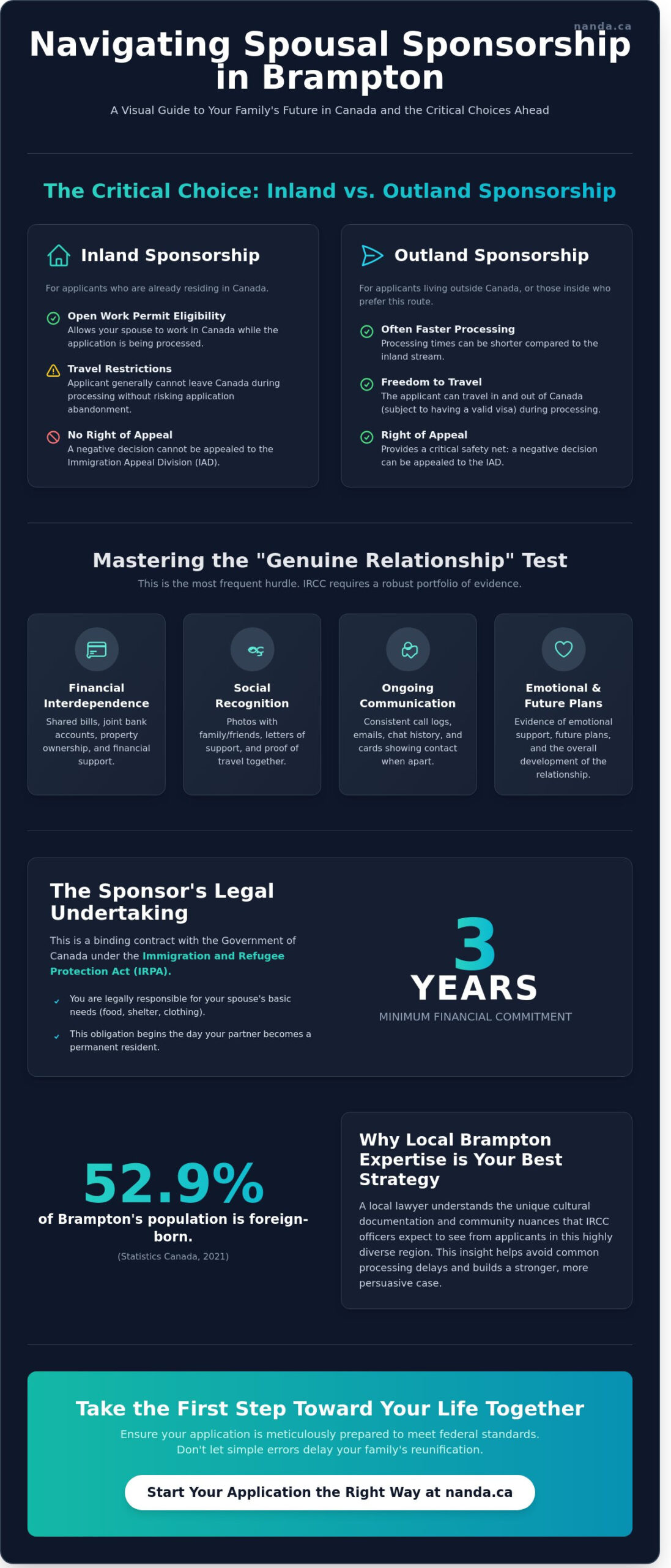 Brampton Spousal Sponsorship Lawyer: Start Your Application the Right Way