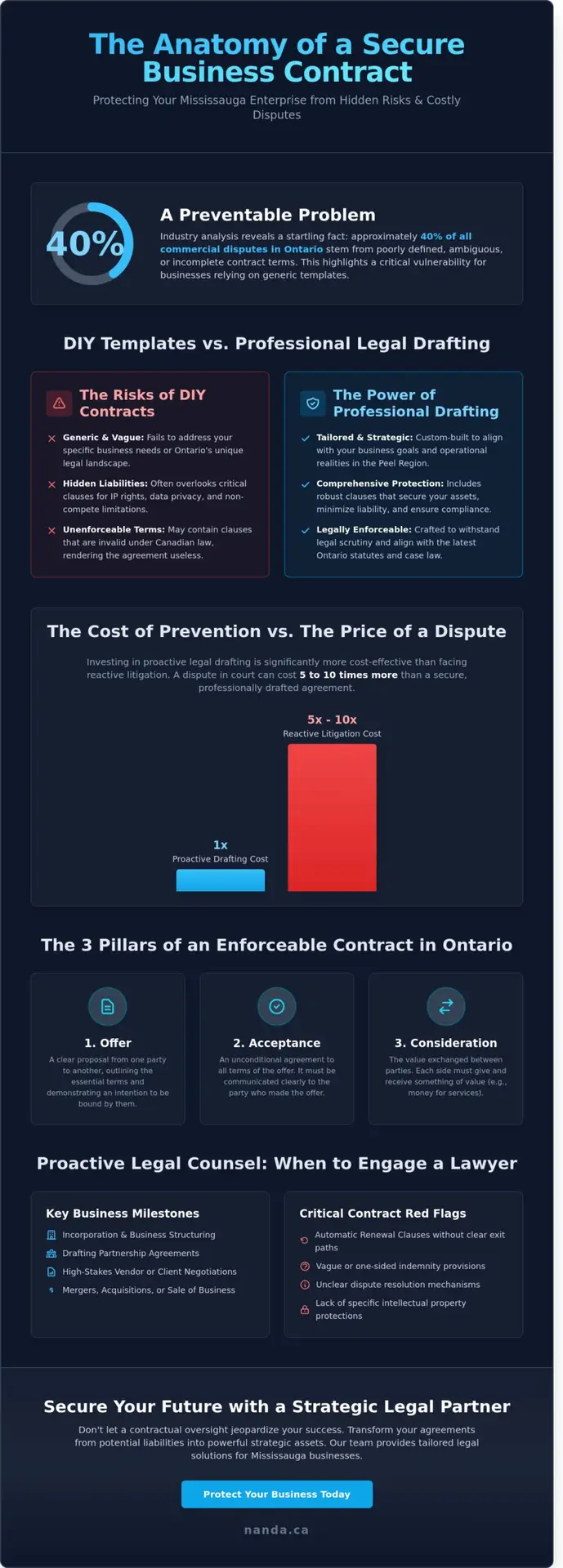 Business Contract Lawyer in Mississauga: Protecting Your Commercial Interests