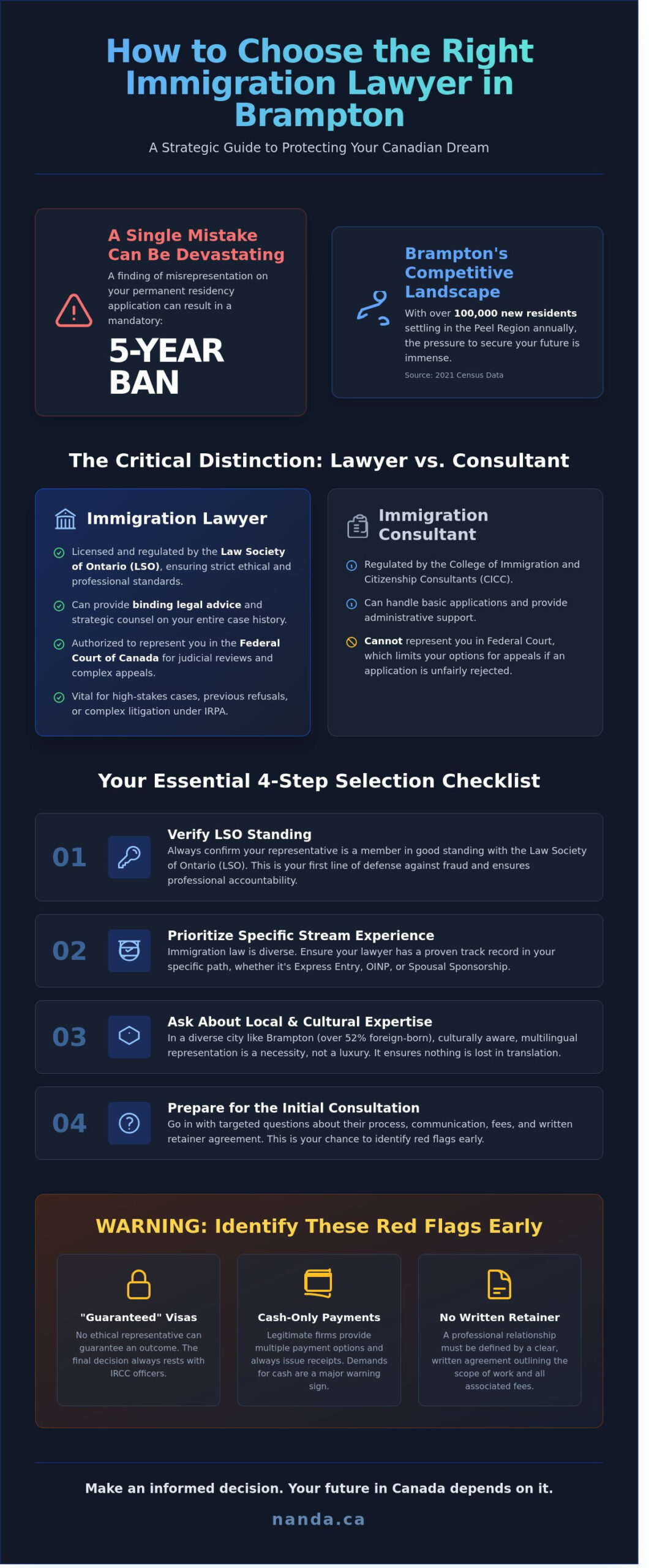 How to Choose an Immigration Lawyer in Brampton: A Comprehensive Selection Checklist