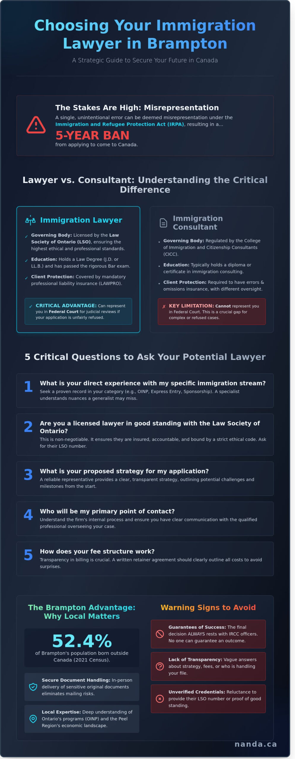 How to Choose an Immigration Lawyer in Brampton: A Comprehensive Selection Guide
