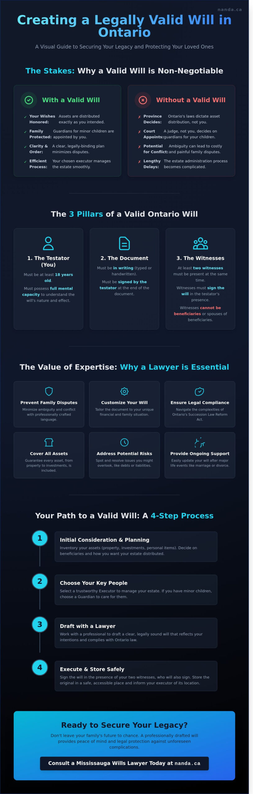 Mississauga Wills Lawyer: How to Make a Legally Valid Will in Ontario