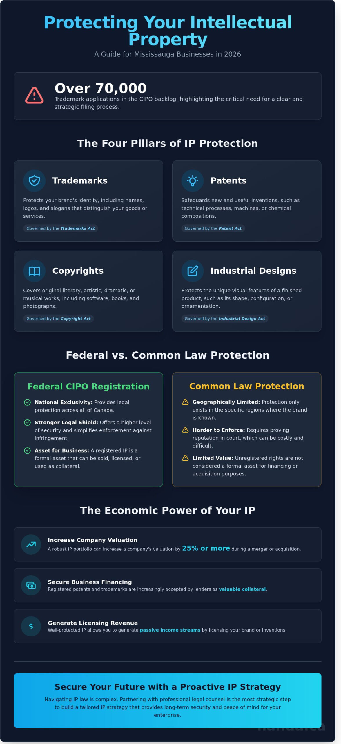 Protecting My Intellectual Property in Canada: A Mississauga Business Guide (2026)