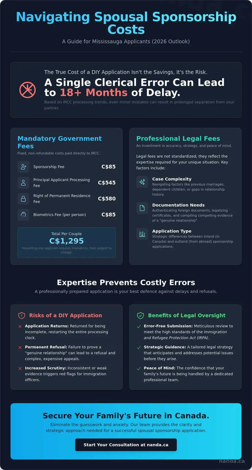Spousal Sponsorship Lawyer Mississauga Fees: A 2026 Legal Guide