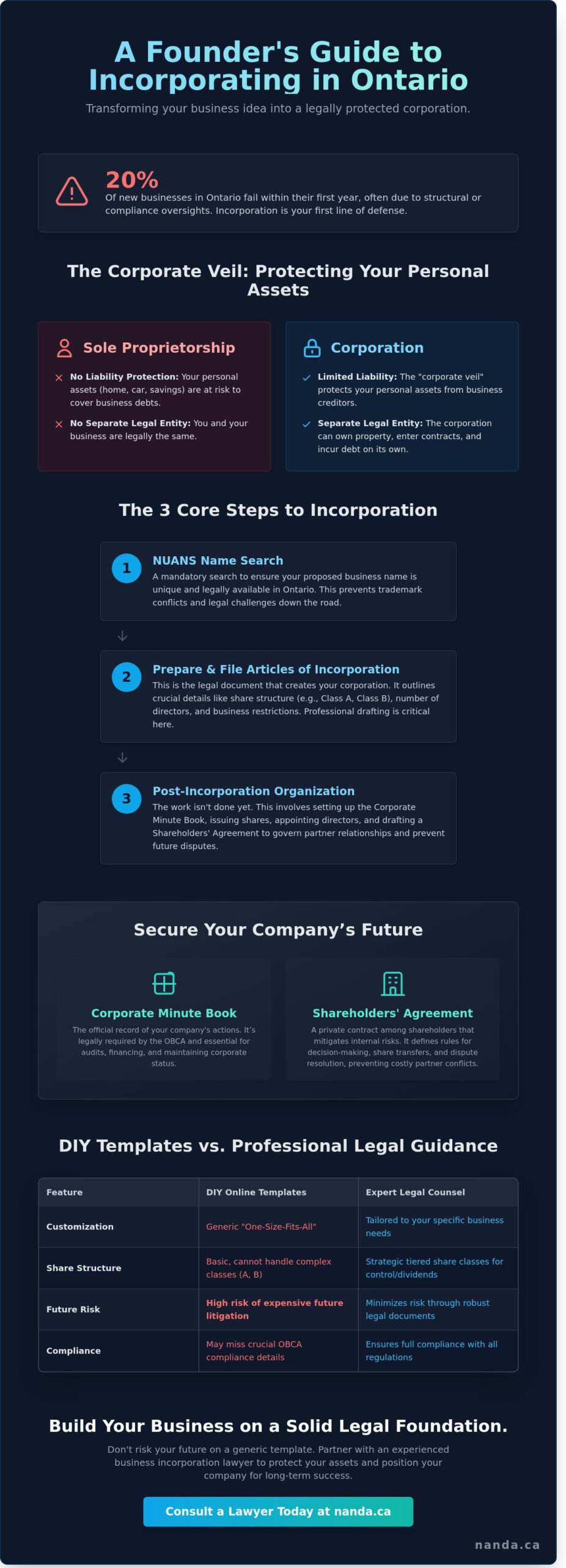 Toronto Business Incorporation Lawyer: How to Start a Corporation in Ontario