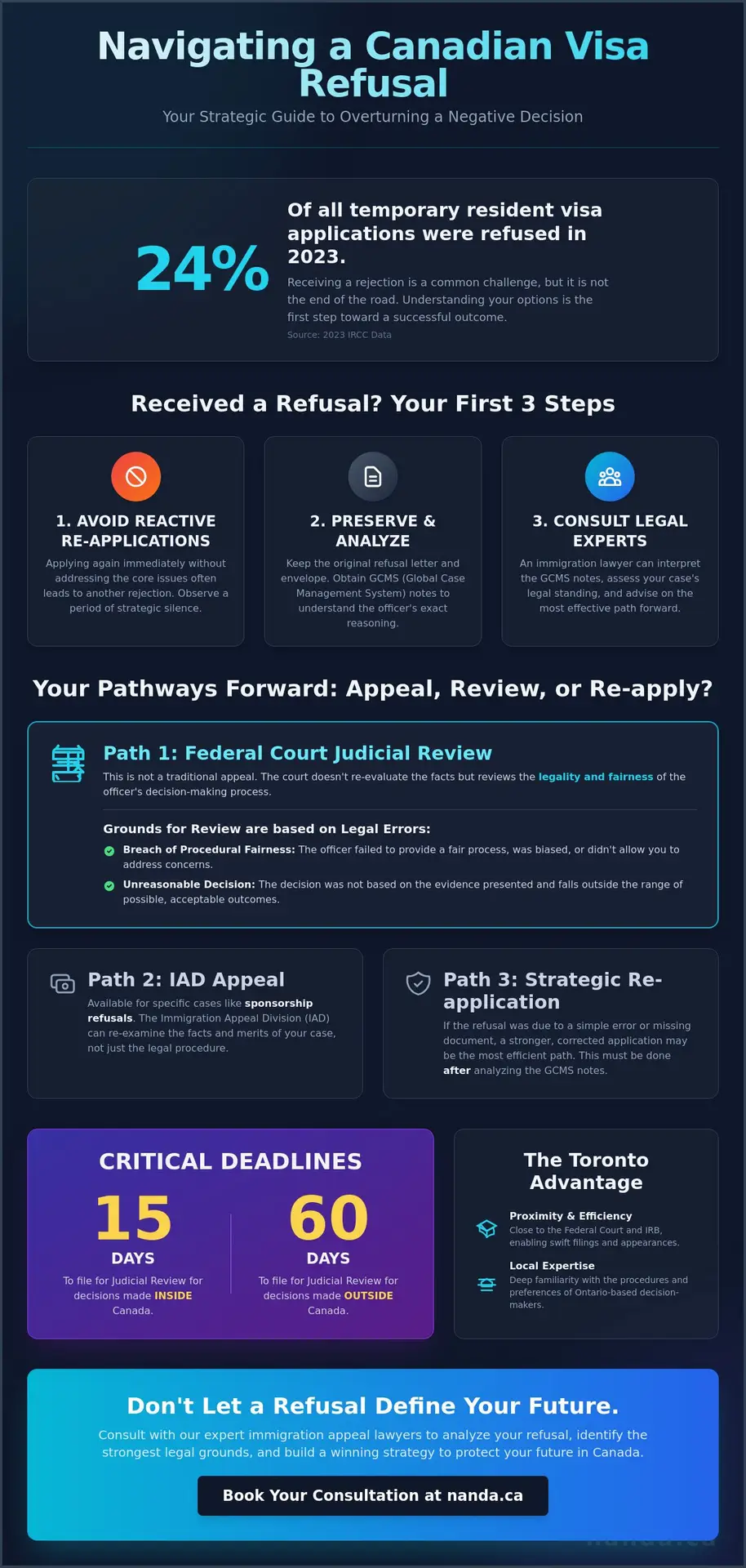 Toronto Immigration Appeal Lawyer: What to Do After a Visa Refusal